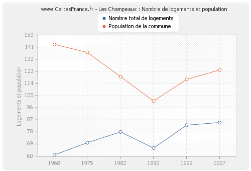 Les Champeaux : Nombre de logements et population